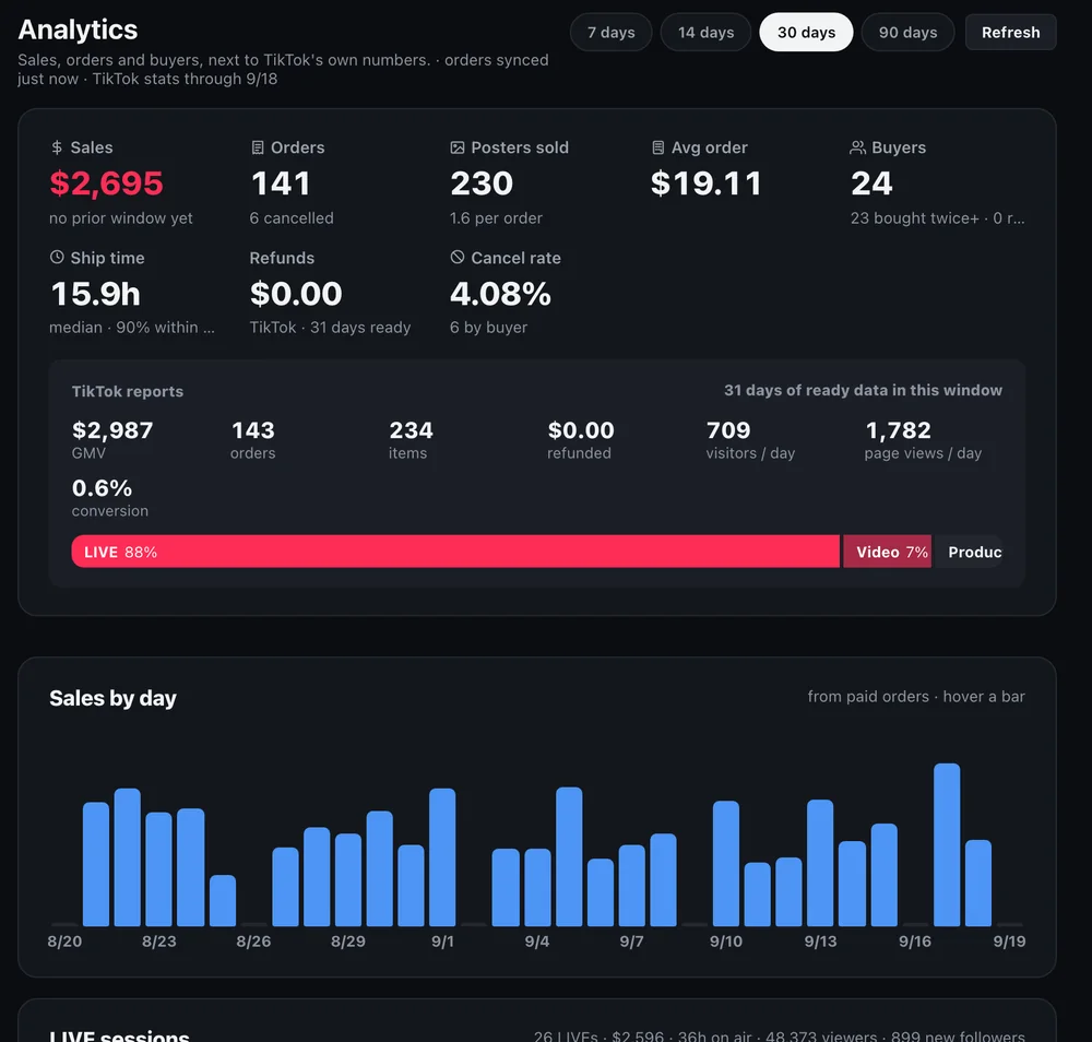 Analytics: sales, orders, posters sold, buyers and ship time, TikTok's reported GMV, and sales by day.