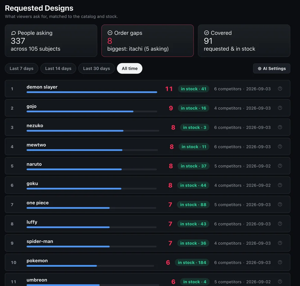 Requested designs: people asking, order gaps, covered designs, and a ranked list of what viewers asked for with stock counts.
